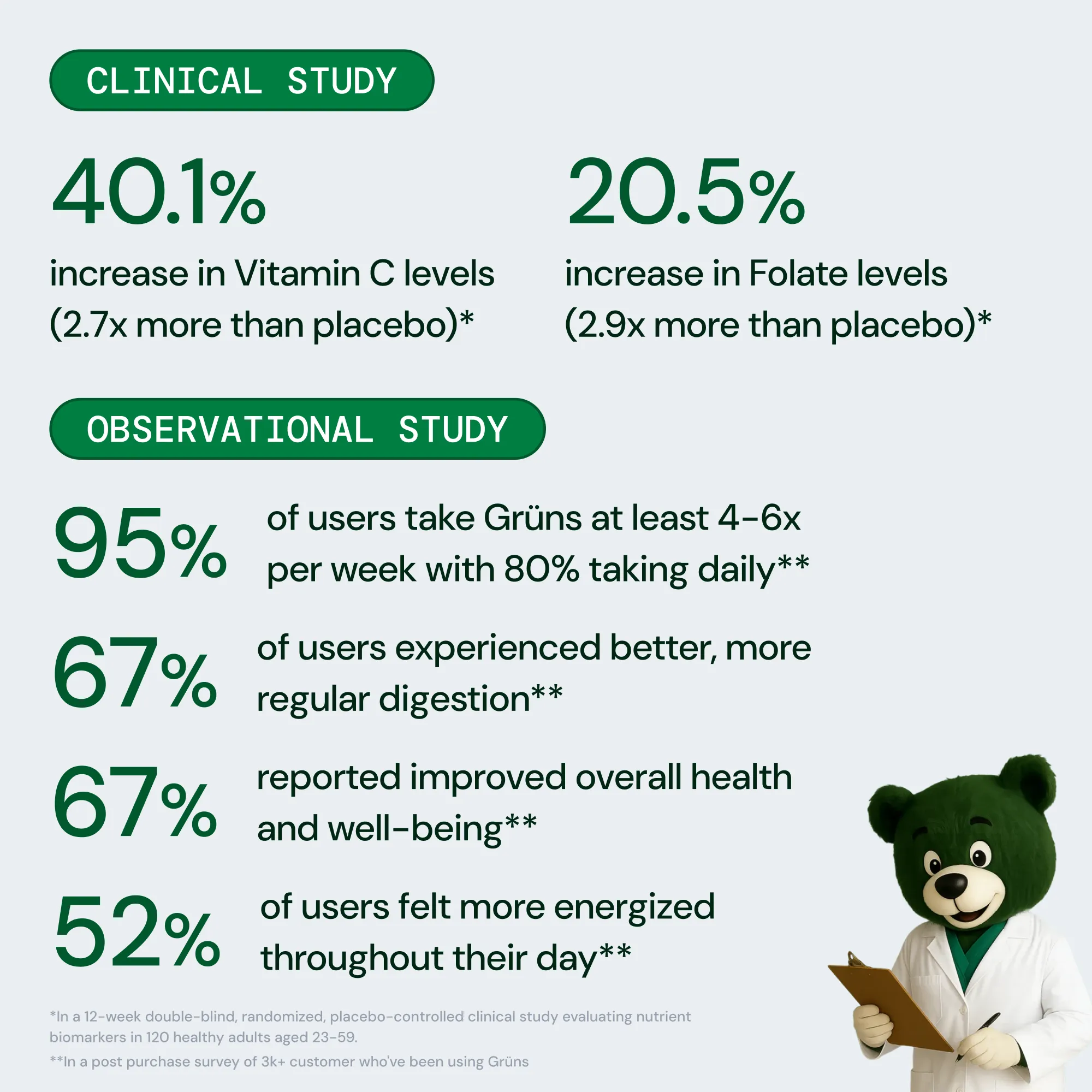 Delicious & clinically tested