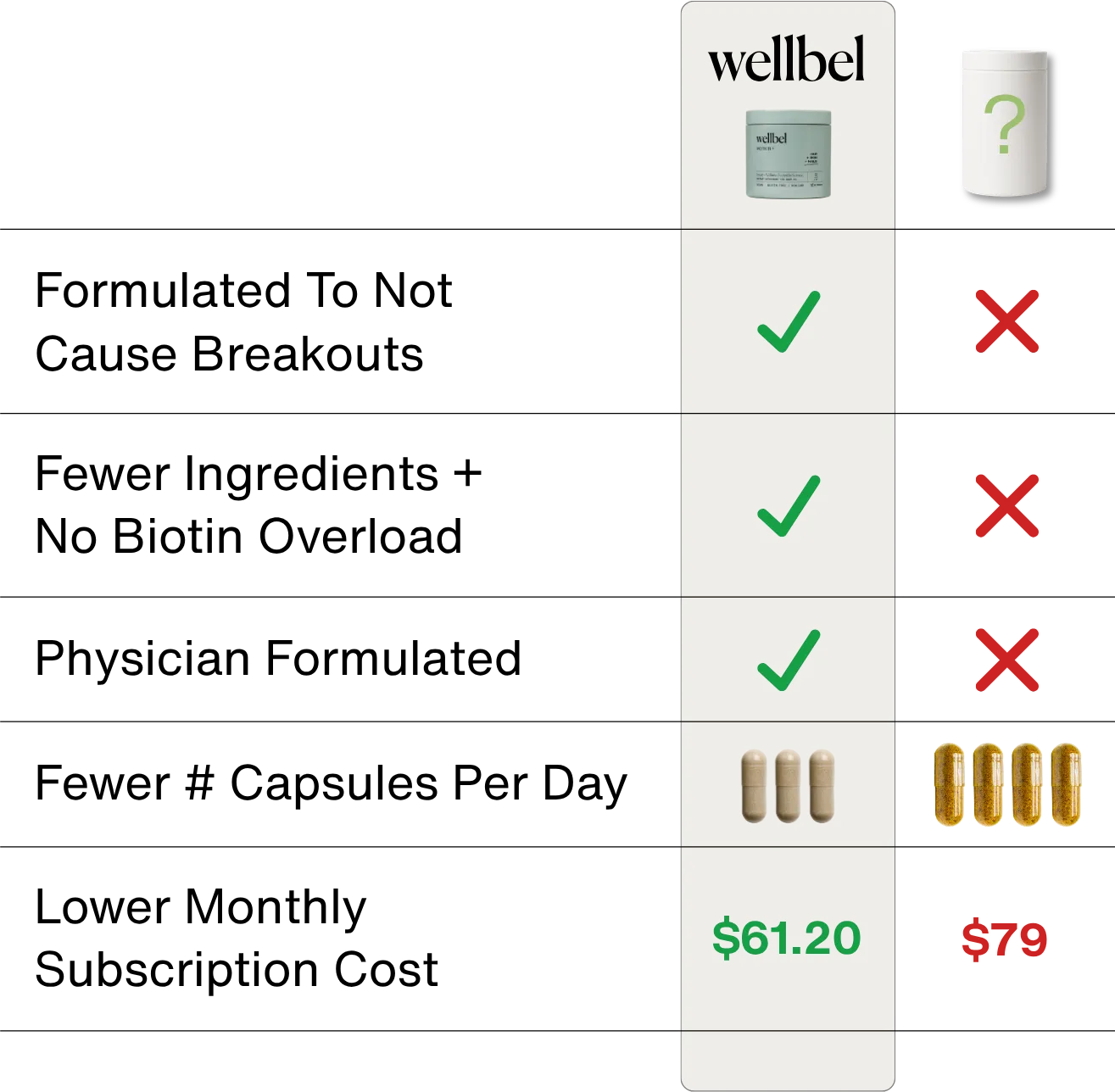 <h4 style='text-align:center;margin:0px -60px 0px -60px;font-size:35px;line-height:1.2;'>What Sets Wellbel<span style='font-family:'Canela Light'; letter-spacing:0.03em;'><em> Apart?</em></span></span>